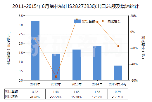 2011-2015年6月氯化鈷(HS28273930)出口總額及增速統(tǒng)計
